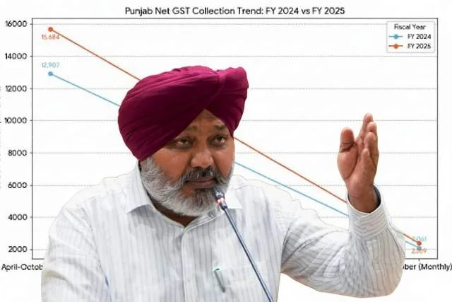वित्तीय लचीलापन दिखाते हुए पंजाब ने जीएसटी संग्रह में बड़ी छलांग लगाई